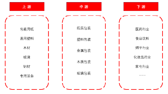 源达信息：包装印刷行业研究 需求升级推动行业数字化转型，价值链重塑有望打破集中度困局