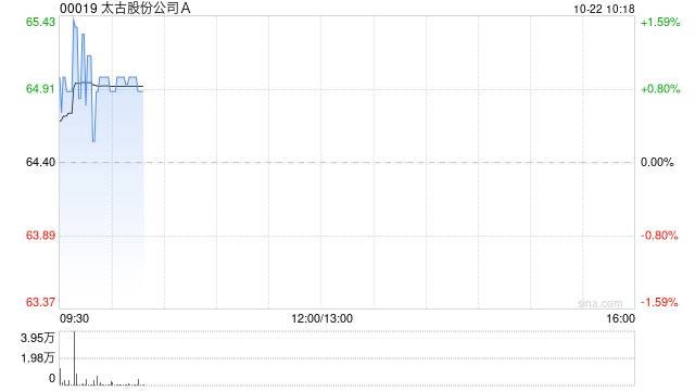 太古股份公司A10月21日斥资2486.7万港元回购38.45万股