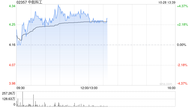 中航科工现涨超3% 中航机载拟对中航凯天增资2.5亿元