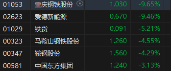 午评：港股恒指微跌0.03% 恒生科指涨0.87%回港中概股涨势活跃