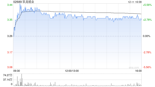 花旗：维持玖龙纸业“中性”评级 目标价下调至3.7港元