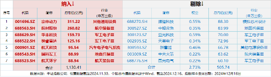 央企市场管理新规落地，军工央企领衔反弹，中国海防涨停封板！国防军工ETF（512810）涨近1%，全天溢价交易