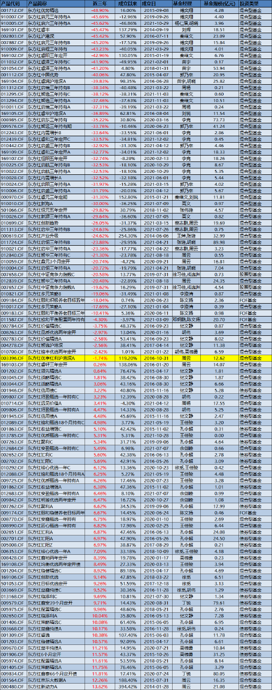 业绩才是硬道理？近10只产品三年亏超40%！东方红资管霸总短剧遭吐槽